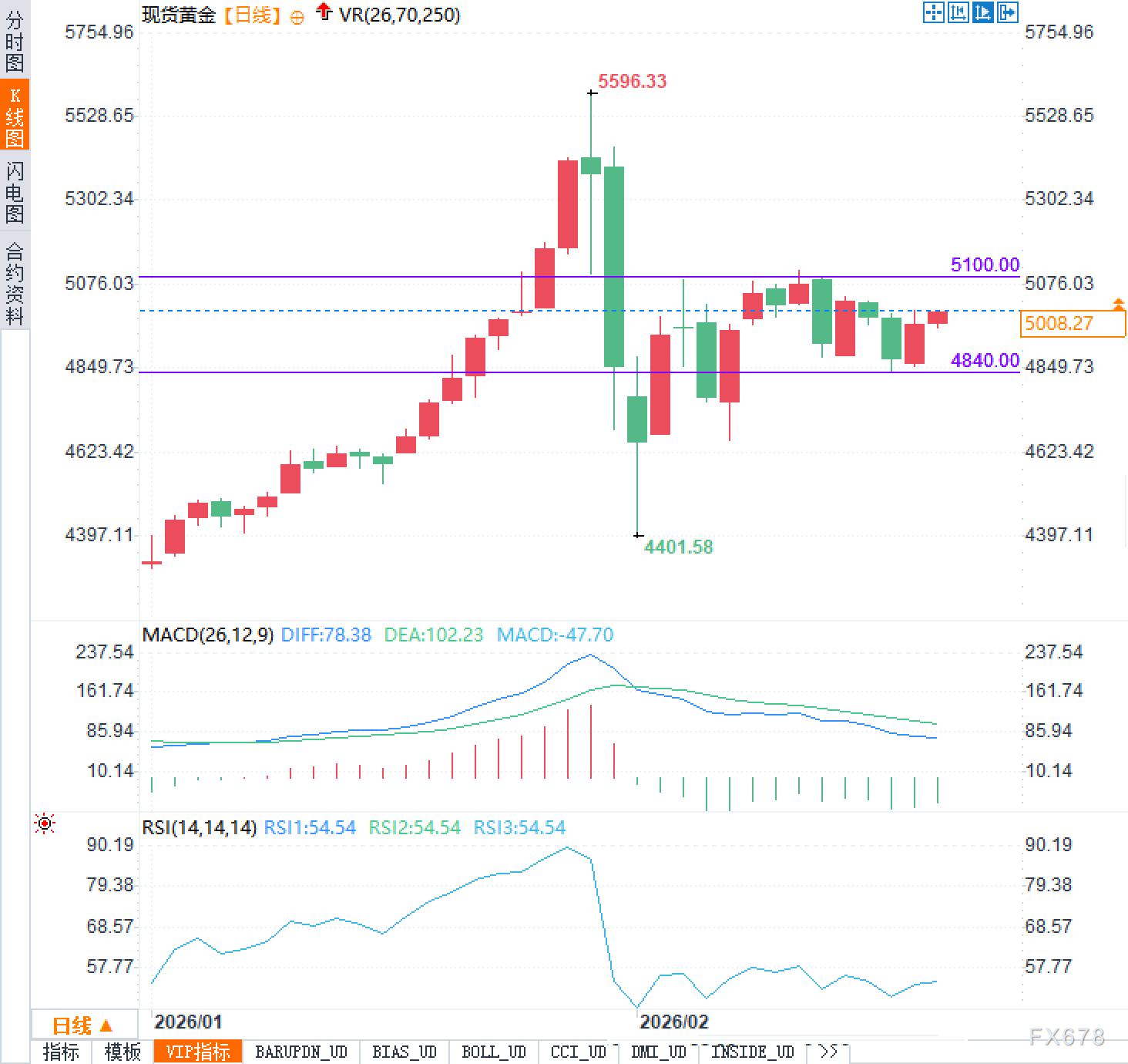 中东局势一触即发：5000美元黄金能否扛住？