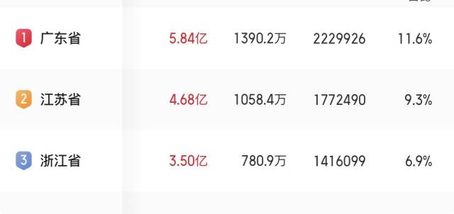 2026年度总票房突破50亿元,广东稳居“第一票仓”