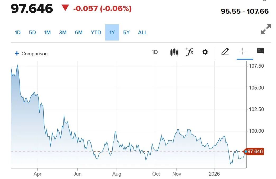 “黄金将取代美元”，“末日博士”彼得·希夫：金价飙升是美国新一轮危机的前兆，后续有望冲上7000美元