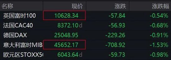 欧美股市全线下跌，黄金白银掉头下行！事关降息，美联储最新发声！
