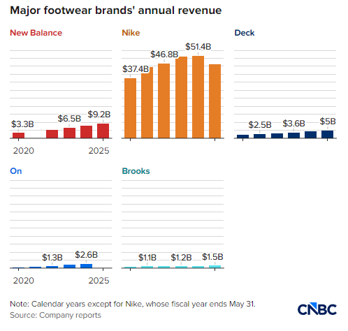 销售额暴涨19%,New Balance凭“老爹鞋”逆袭耐克