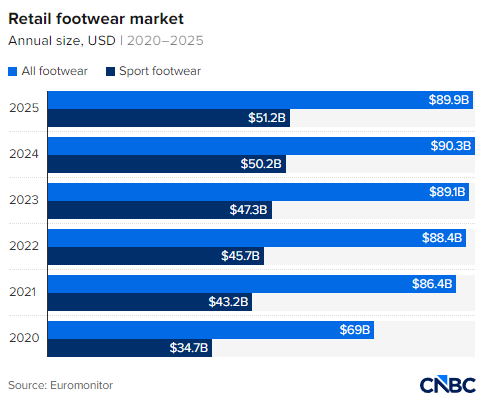 销售额暴涨19%,New Balance凭“老爹鞋”逆袭耐克