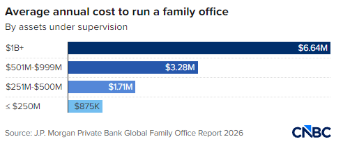 随着财富增长，超高净值家族在私人投资公司上的支出增加