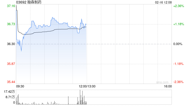 翰森制药：甲磺酸阿美替尼片单药治疗于欧盟获批上市