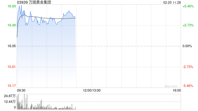 万国黄金集团盘中涨超5% 金价上涨带动公司全年净利润同比大幅增长
