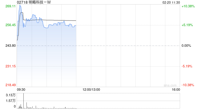 明略科技-W早盘涨超5% 获纳入恒生综合指数成份股