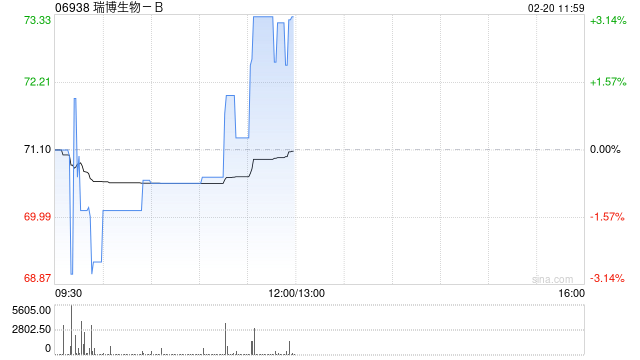 中金：首予瑞博生物-B“跑赢行业”评级 目标价100港元