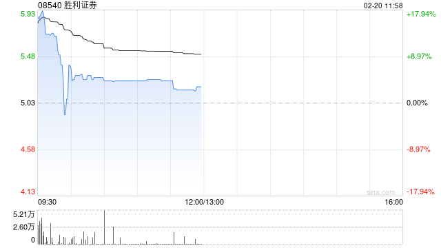 胜利证券早盘一度涨超13% 旗下一间联营公司获发牌营运虚拟资产平台