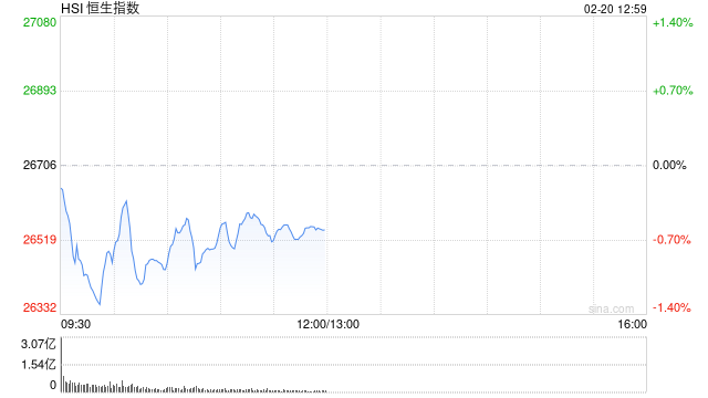 港股午评：恒指跌0.61% 科指跌2.28% 科网股普跌 AI应用、机器人概念股爆发 百度跌超5%