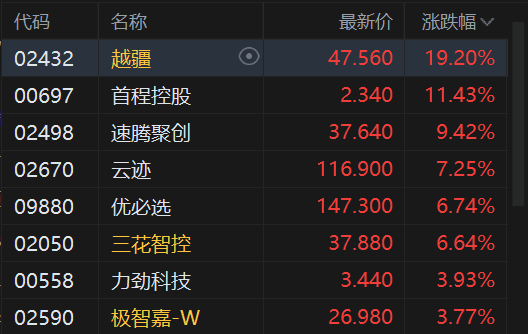 港股午评：恒指跌0.61% 科指跌2.28% 科网股普跌 AI应用、机器人概念股爆发 百度跌超5%