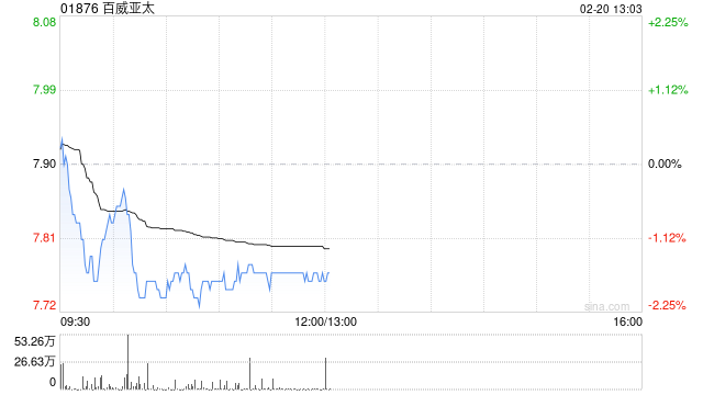 百威亚太授出自选股份及受限制股份单位