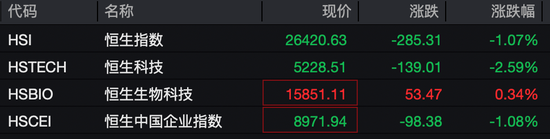 刚刚，港股大跌！机器人概念股，逆市暴涨