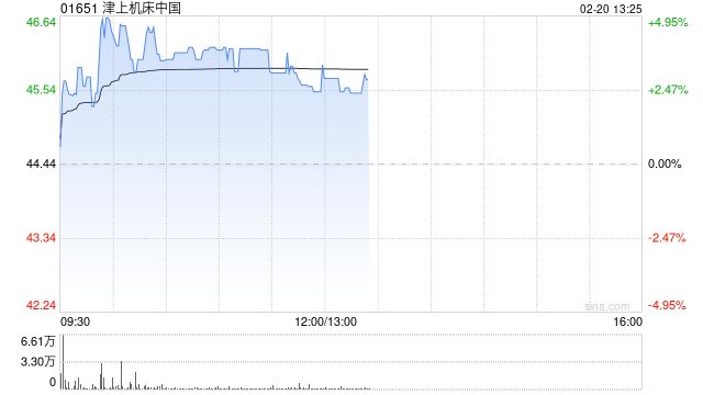 津上机床中国午前涨超3% 日本津上中国分部前三季溢利增超五成