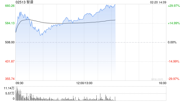 港股AI概念股午后涨幅扩大，智谱大涨21%