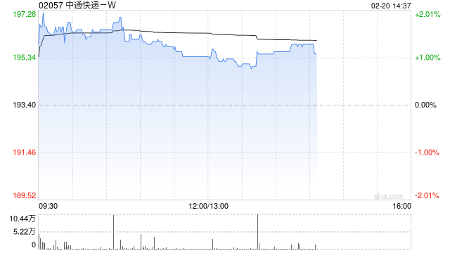 中通快递-W近三日合共耗资约4630.16万美元回购约183.29万股