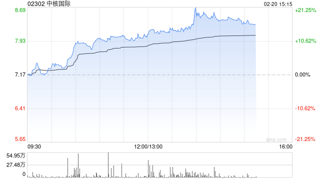 中核国际午前涨逾12% 年内股价累计涨幅接近70%