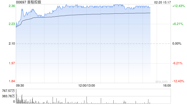 首程控股午前涨逾12% 三家已投机器人企业亮相2026马年春晚