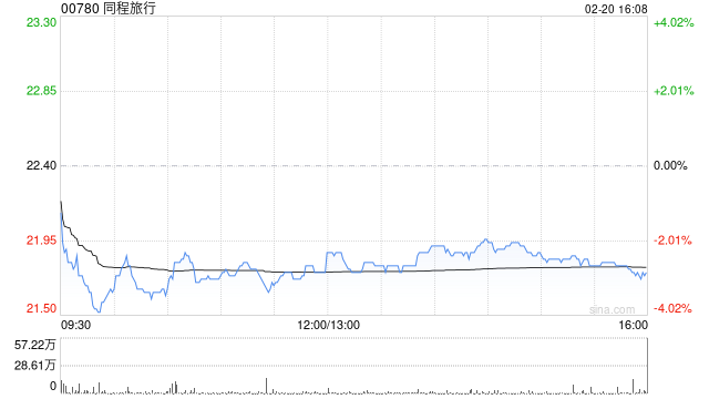 花旗：春运首17天旅客量同比增4% 维持同程旅行“买入”评级