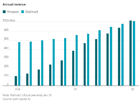 亚马逊如今成为美国最大企业,回顾其超越沃尔玛的17年征程