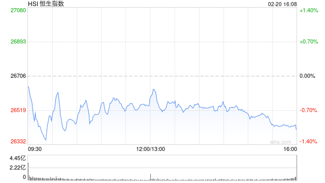 港股收评:恒生指数跌1.1% 科指跌2.9% 科网股普跌 商业航天、电力板块拉升 部分本地地产股走强