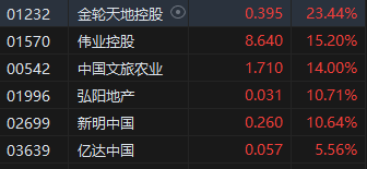 港股收评:恒生指数跌1.1% 科指跌2.9% 科网股普跌 商业航天、电力板块拉升 部分本地地产股走强