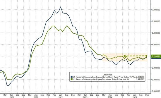 美联储最青睐的通胀指标超预期！美国12月核心PCE物价指数同比3%