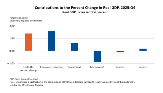美国四季度GDP仅增1.4%!政府停摆拖累1个百分点,特朗普提前“开火”鲍威尔