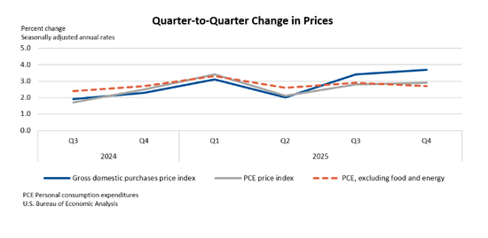 美国四季度GDP仅增1.4%!政府停摆拖累1个百分点,特朗普提前“开火”鲍威尔