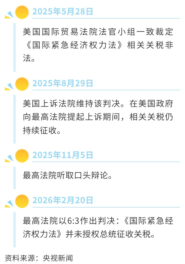 美大法官“大战”总统，6:3裁定特朗普关税违法：1.4万亿美元收入“落空”，或撕开美国财政千亿黑洞！