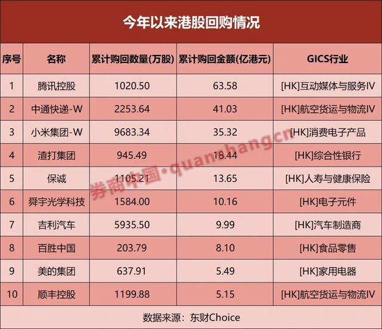 超254亿港元!腾讯、小米等集中回购