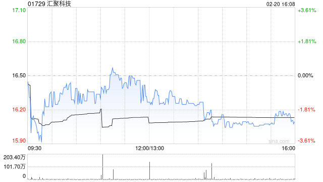 汇聚科技完成配售1.08亿股配售股份 净筹约16.35亿港元