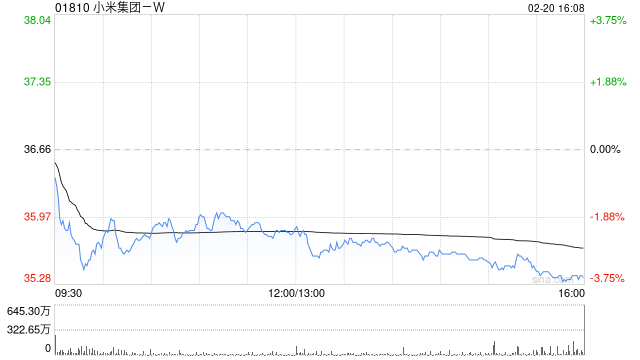 小米集团-W于2月20日斥资1.52亿港元回购428.24万股