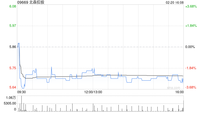 北森控股于2月20日斥资57.19万港元回购10万股