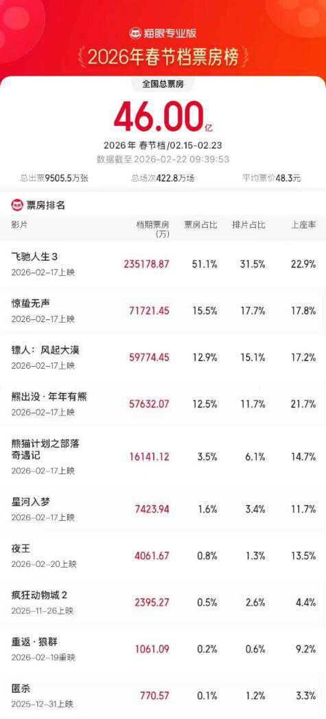 《熊出没》系列票房破90亿！春节档“钉子户”继续揽财，母公司亏惨，高管一周跑仨