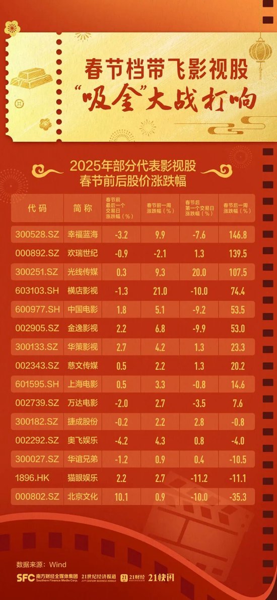 2026春节档票房破50亿元，这些上市公司受益