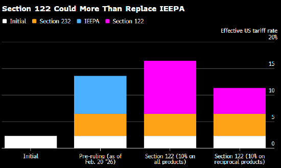 最高法院阻止关税重击后,特朗普开辟新道路