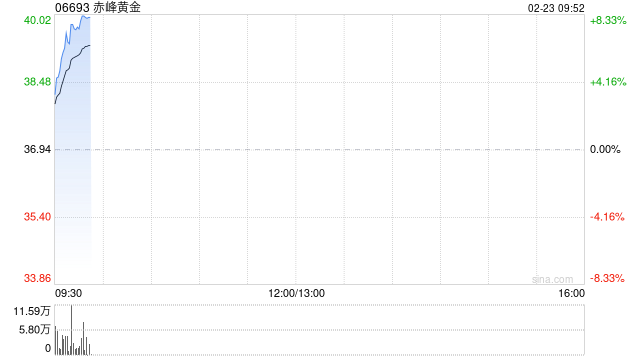 避险情绪推动港股黄金股走强,赤峰黄金涨超7%,特朗普欲对伊实施初步打击