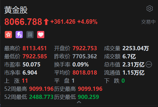 避险情绪推动港股黄金股走强,赤峰黄金涨超7%,特朗普欲对伊实施初步打击