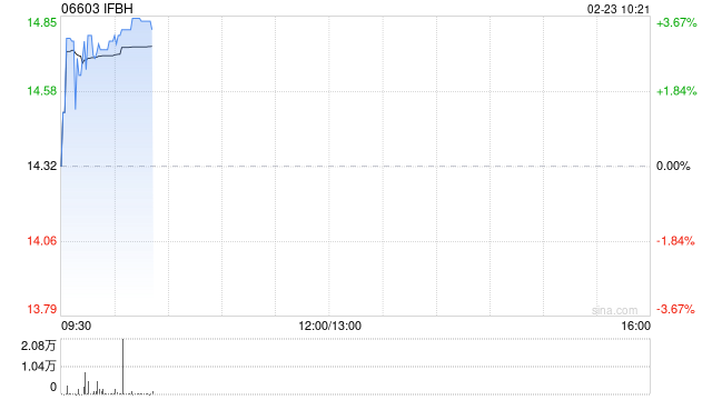 中金：维持IFBH 跑赢行业评级 下调目标价至19.5港元
