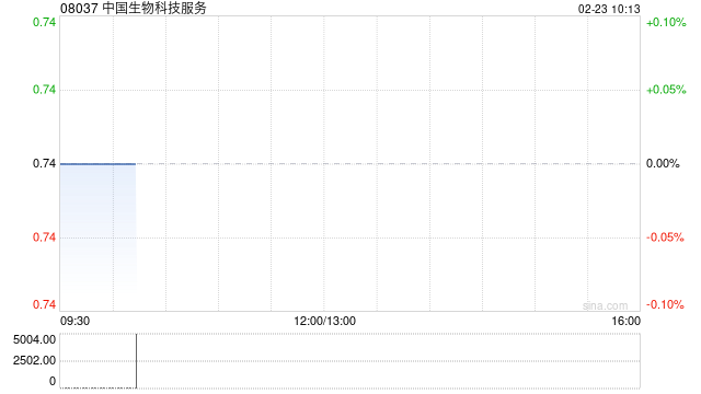 中国生物科技服务完成发行本金总额为3500万美元的可换股债券