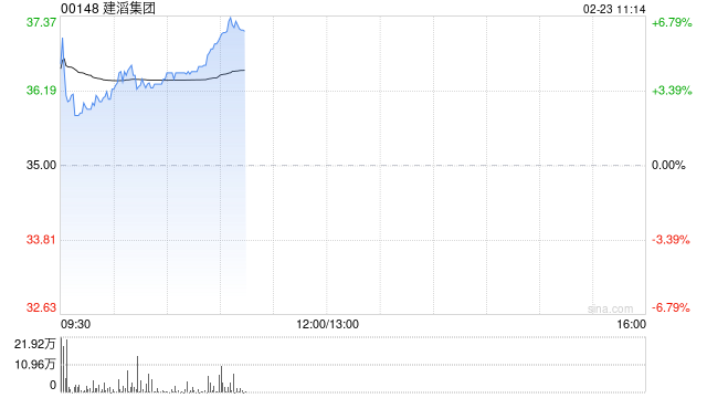 建滔集团发盈喜 预计2025年纯利超过43.2亿港元同比上升超过165%