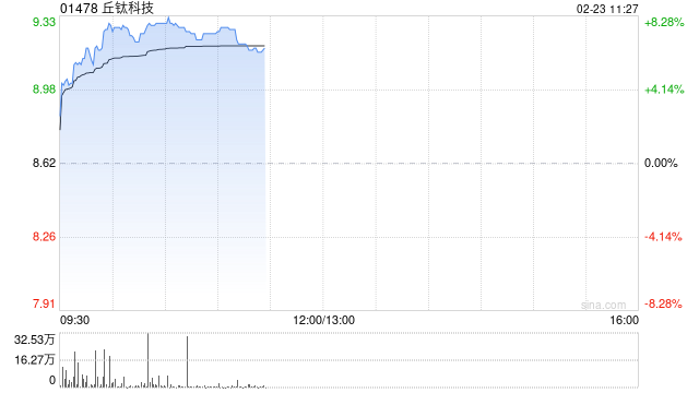 丘钛科技早盘涨近8% 1月手机摄像头模组销量同比增加19.5%