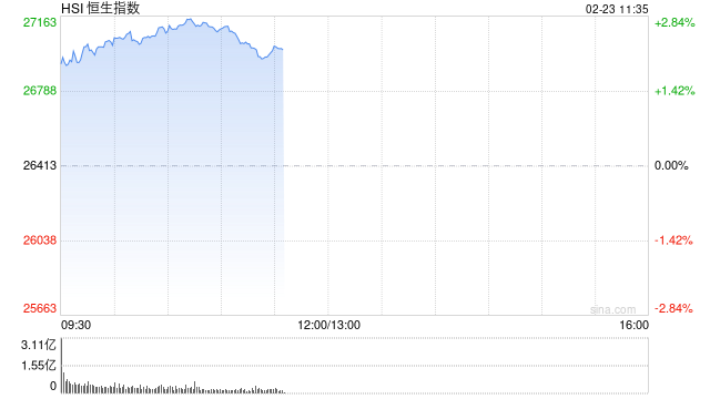 恒生指数重返27000点，恒生科技指数涨超3%