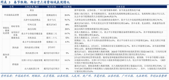 张瑜：量增价稳，结构亮点凸显——春节假期消费观察