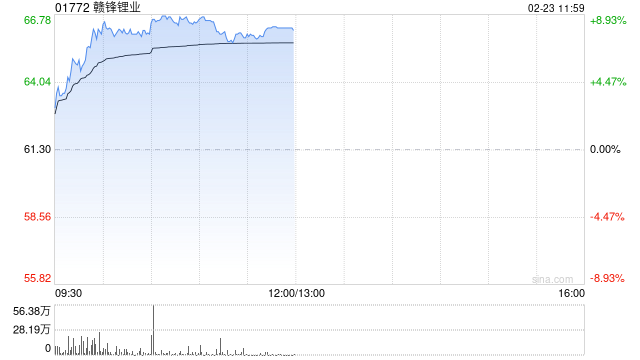 锂业股早盘走强 赣锋锂业涨近8%天齐锂业涨近3%