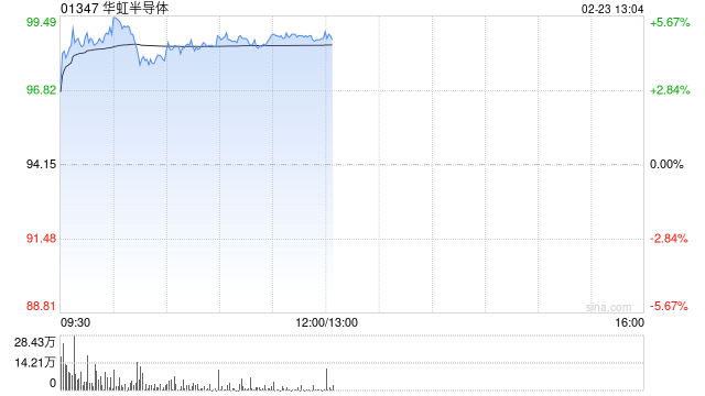 华虹半导体早盘涨近5% 招银国际维持“持有”评级