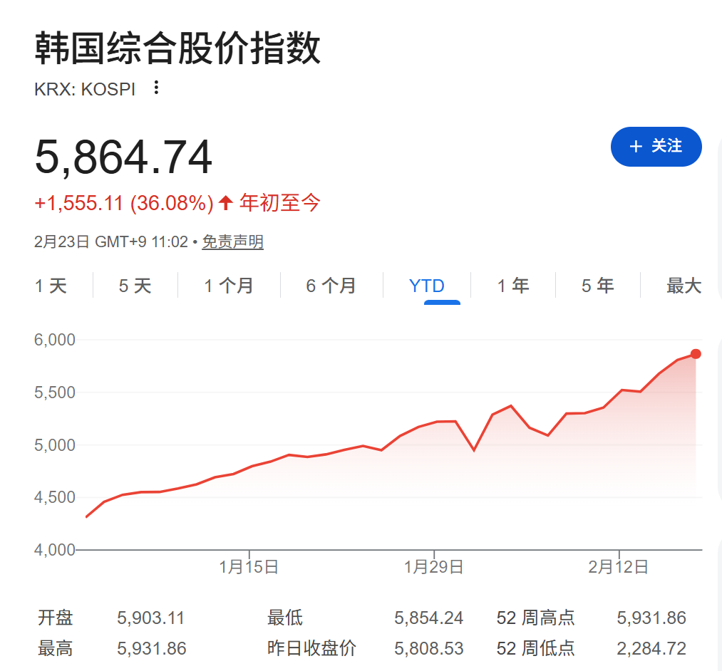 韩国股市“领涨全球”的秘密武器：当总统“曾经是韭菜”