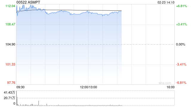 ASMPT早盘涨逾7% 小摩将其目标价上升至125港元