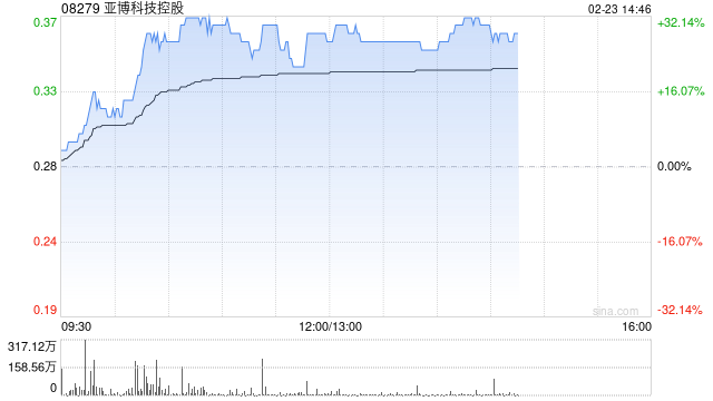 亚博科技控股午后涨逾27% 近期附属TGX与香港黄金交易所订立技术服务协议