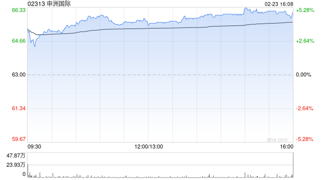 申洲国际午后涨近5% 花旗看好2026年公司订单高增